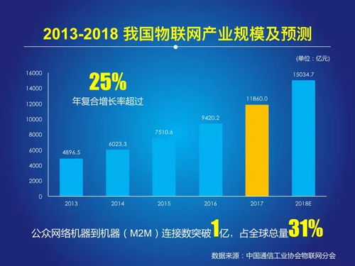 2018中國(guó)物聯(lián)網(wǎng)報(bào)告發(fā)布 網(wǎng)絡(luò)技術(shù)開發(fā)引領(lǐng)行業(yè)創(chuàng)新浪潮